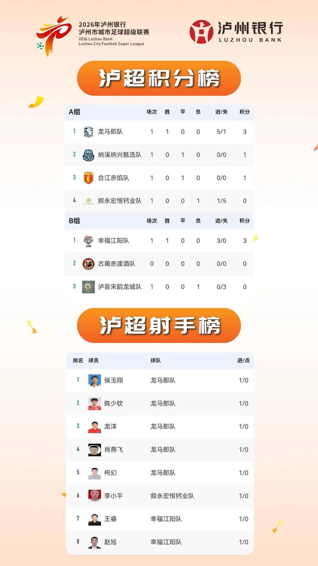 加拿大28-“泸超”最新积分榜、射手榜出炉（截至4月26日）→